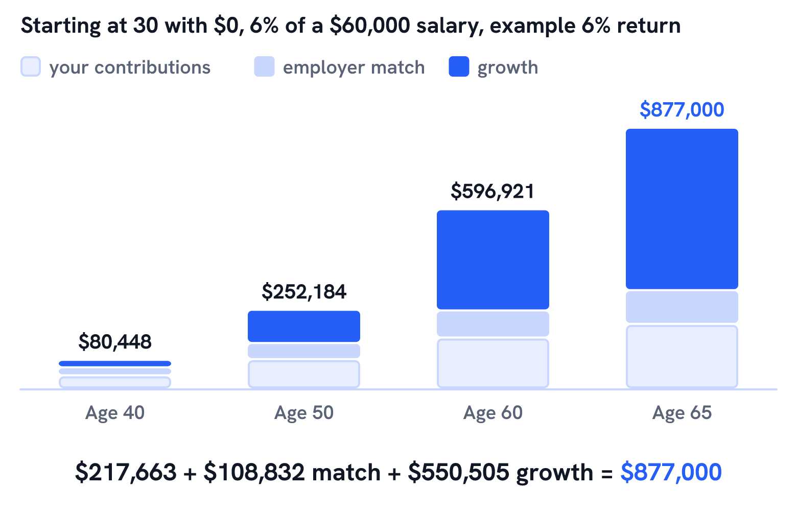 401(k) balance from $0 at 30 with 6% of a $60,000 salary, a 50% match and an example 6% return: $80,448 at 40, $252,184 at 50, $596,921 at 60 and $877,000 at 65, of which $217,663 is your contributions, $108,832 match and $550,505 growth