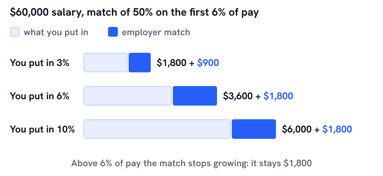 On a $60,000 salary with a match of 50% on the first 6% of pay: contributing 3% puts in $1,800 plus a $900 match, 6% puts in $3,600 plus $1,800, 10% puts in $6,000 and the match stays $1,800
