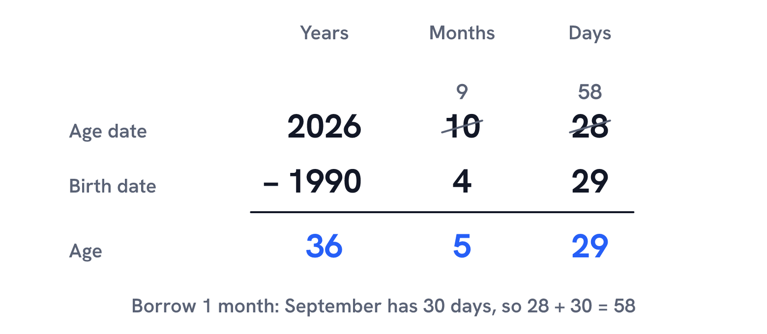 Column subtraction of April 29, 1990 from October 28, 2026: the day column borrows 30 days from September so 58 minus 29 is 29, the months become 9 minus 4 = 5, and the years are 2026 minus 1990 = 36