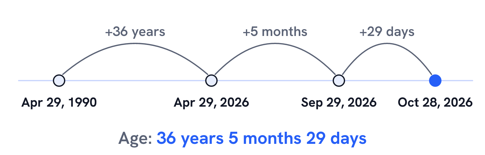 Counting forward from April 29, 1990: plus 36 years reaches April 29, 2026, plus 5 months reaches September 29, 2026, and plus 29 days reaches October 28, 2026, for an age of 36 years 5 months 29 days