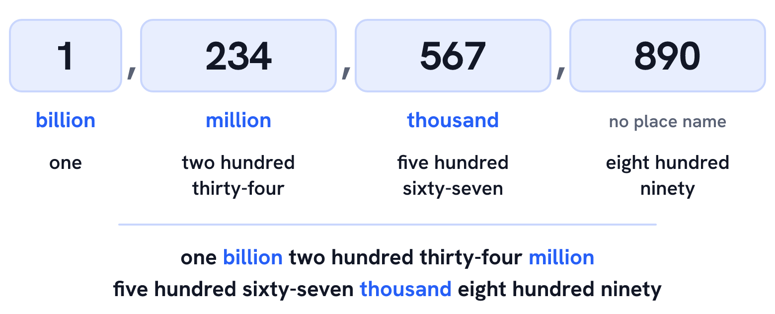 1,234,567,890 split into the groups 1, 234, 567 and 890, named billion, million and thousand, read as one billion two hundred thirty-four million five hundred sixty-seven thousand eight hundred ninety