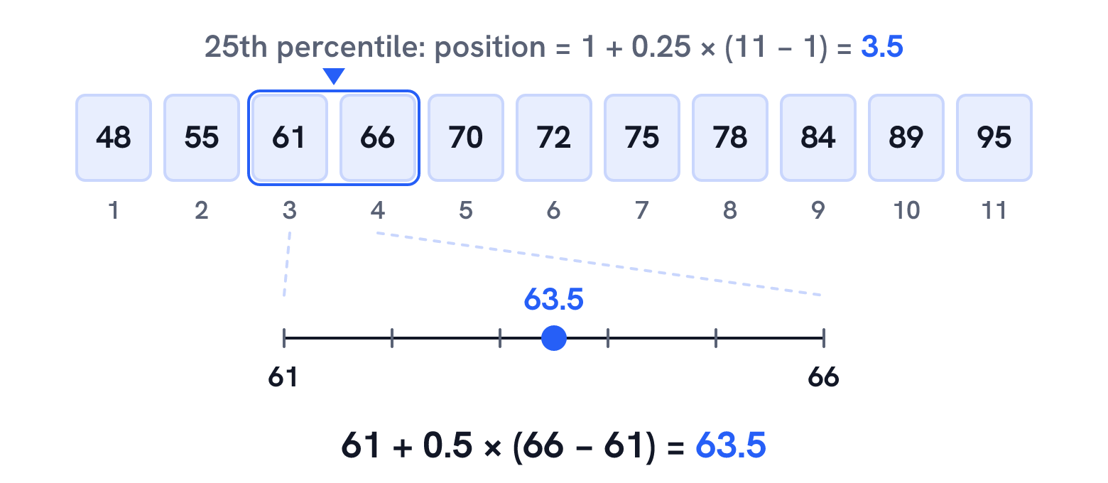 The 11 sorted scores 48, 55, 61, 66, 70, 72, 75, 78, 84, 89 and 95 with positions 1 to 11. The 25th percentile is at position 1 + 0.25 × (11 − 1) = 3.5, halfway between 61 and 66, so it is 61 + 0.5 × (66 − 61) = 63.5