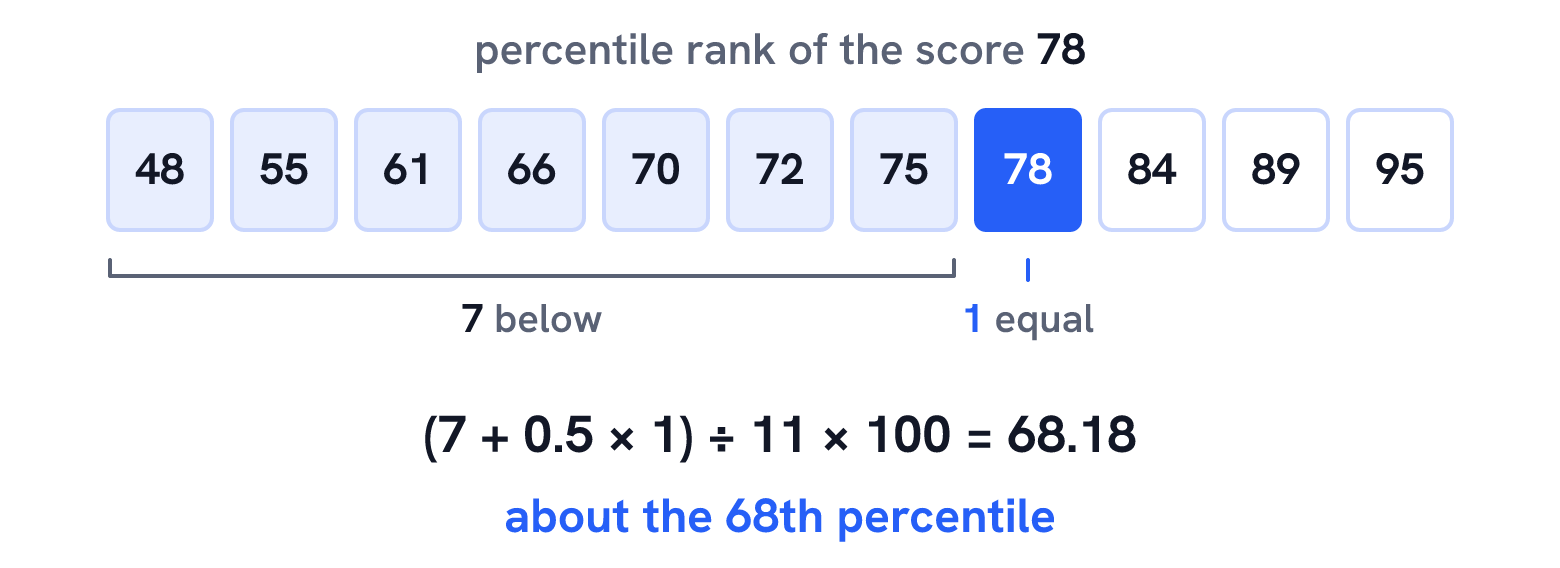 Among the 11 scores, 7 are below 78 and 1 is equal to it, so the percentile rank of 78 is (7 + 0.5 × 1) ÷ 11 × 100 = 68.18, about the 68th percentile