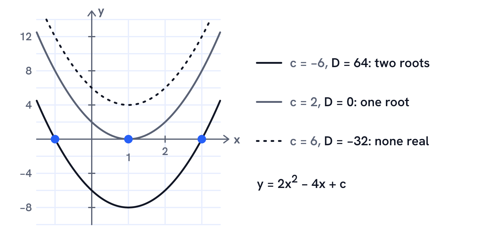 Three parabolas y = 2x² − 4x + c: with c = −6 the discriminant is 64 and the curve crosses the x-axis twice, with c = 2 it is 0 and the curve touches once, with c = 6 it is −32 and the curve never reaches the x-axis