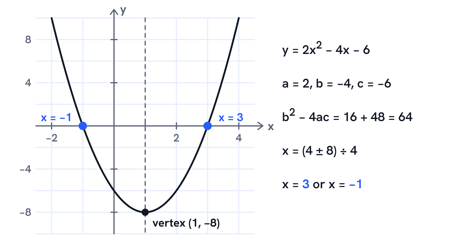 Graph of the parabola y = 2x² − 4x − 6 crossing the x-axis at the roots x = −1 and x = 3, with its vertex at (1, −8). With a = 2, b = −4 and c = −6, b² − 4ac = 64 and x = (4 ± 8) ÷ 4