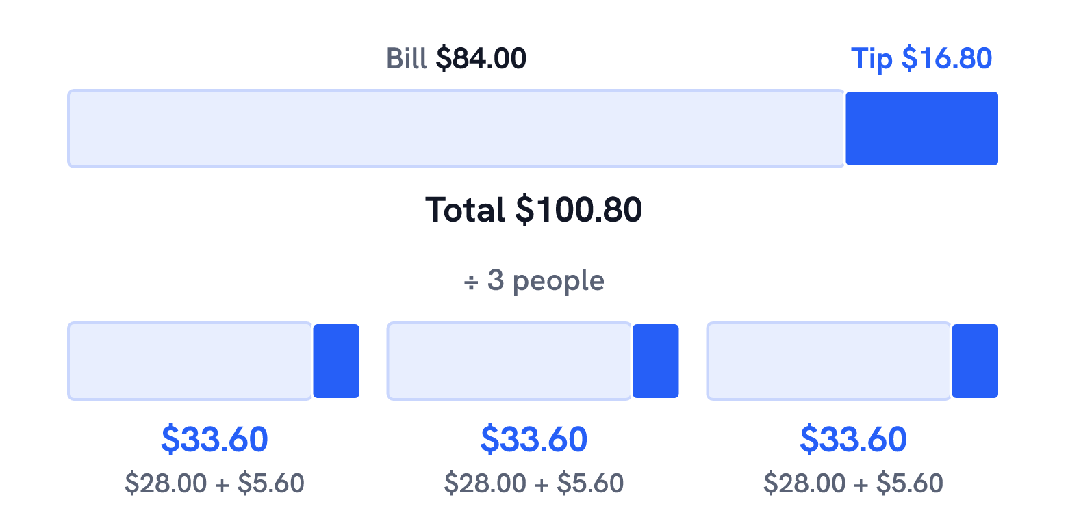 An $84.00 bill plus a $16.80 tip makes a $100.80 total, split three ways into $33.60 each, made of $28.00 of the bill and $5.60 of the tip