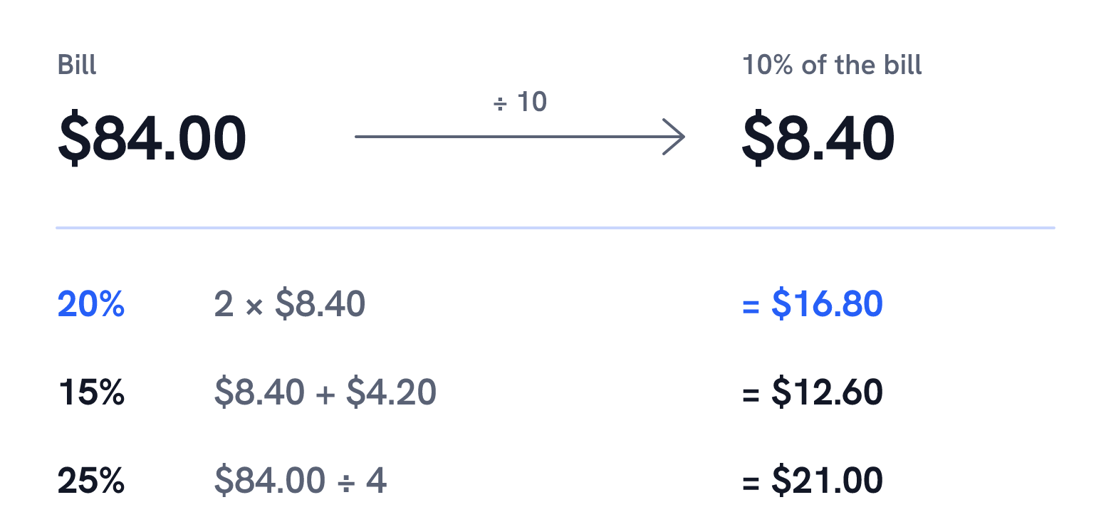 Working out tips on an $84.00 bill from 10%: moving the decimal point gives $8.40, so 20% is 2 × $8.40 = $16.80, 15% is $8.40 + $4.20 = $12.60 and 25% is $84.00 ÷ 4 = $21.00